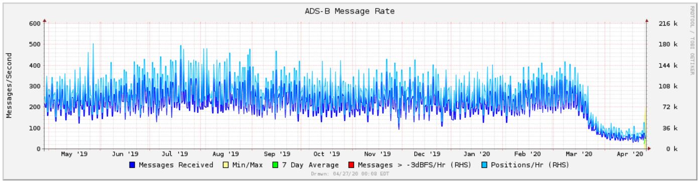 ADSB Message Rate seen - NYC area, Eastern Long Island