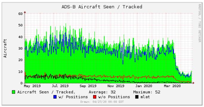 ADSB-FlightsSeen, NYC Area, Eastern Long Island during COVID-19
